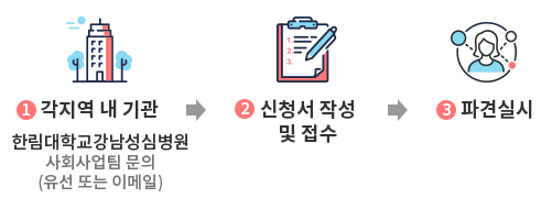 �� ���� �� ��� �� �Ѹ����б��������ɺ��� ��ȸ����� ����(���� �Ǵ� �̸���) �� 2. ��û�� �ۼ� �� ���� �� 3. �İ� �ǽ�